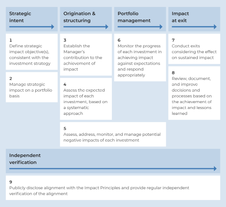 Operating Principles For Impact Management vrogue.co